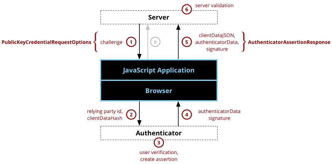 WebAuthn authentication component and dataflow diagram